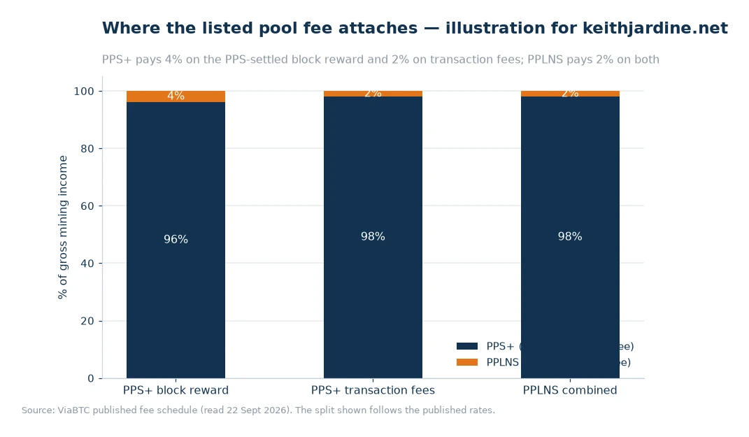 Stacked bar chart comparing the miner share and the listed fee share on the PPS+ block reward, the PPS+ transaction fee component and PPLNS combined